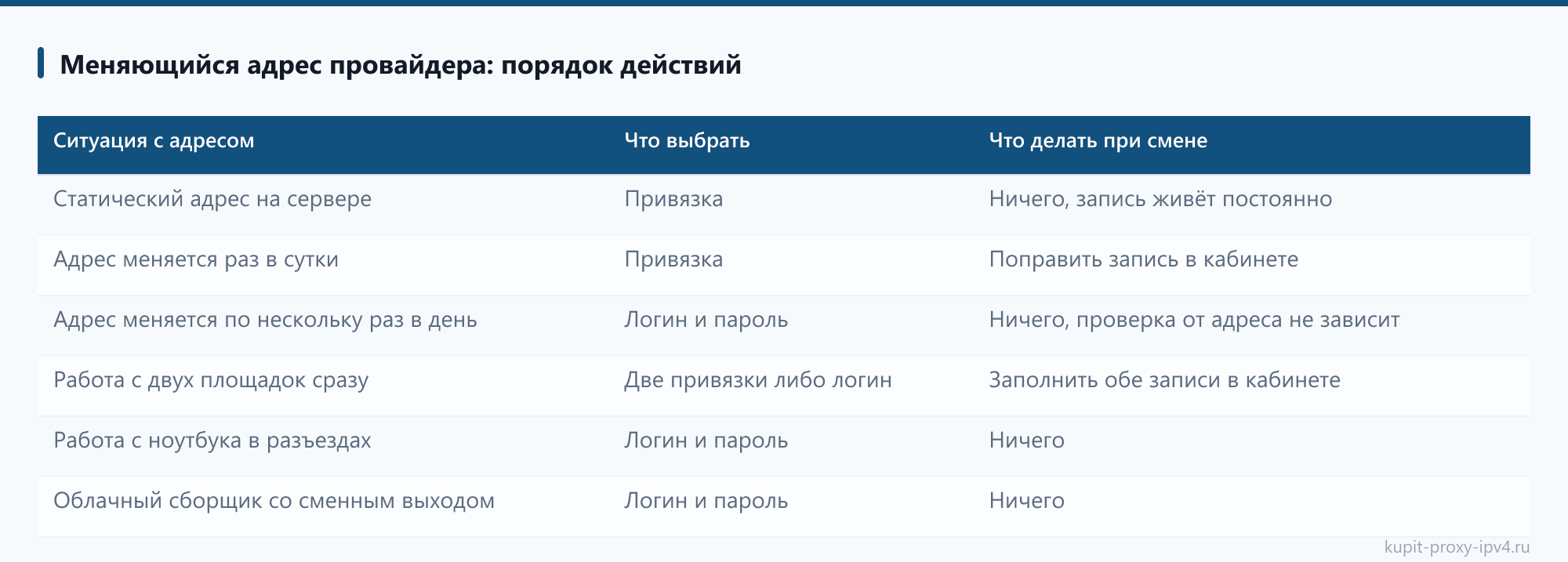 Меняющийся адрес провайдера: порядок действий: таблица из статьи «Авторизация прокси: привязка своего адреса и доступ по логину с паролем»