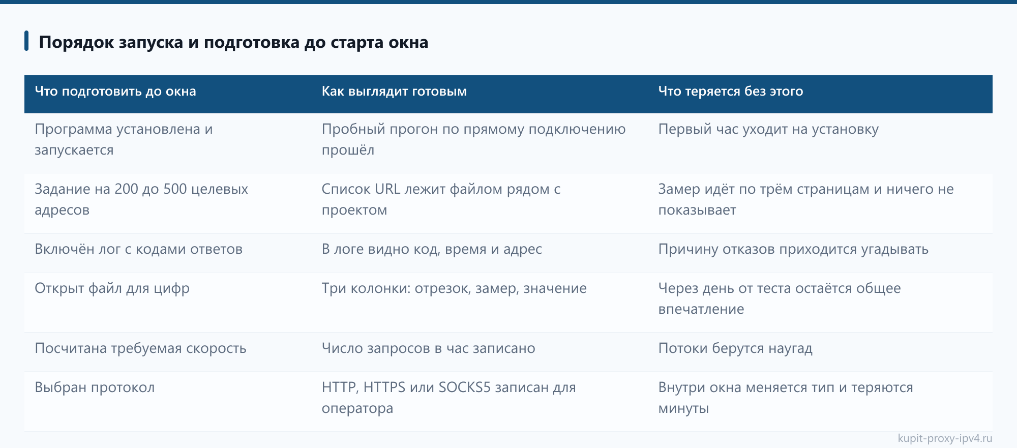 Порядок запуска и подготовка до старта окна: таблица из статьи «Бесплатный тест прокси до 2 часов: что успеть проверить за окно»