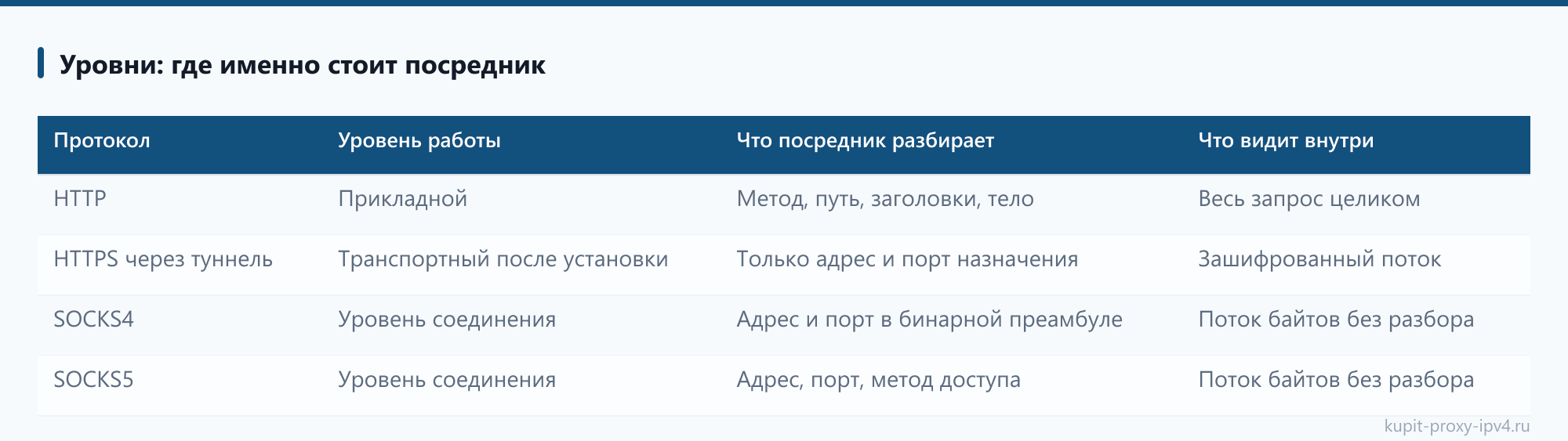 Уровни: где именно стоит посредник: таблица из статьи «HTTP, HTTPS, SOCKS4 и SOCKS5: чем отличаются протоколы прокси»