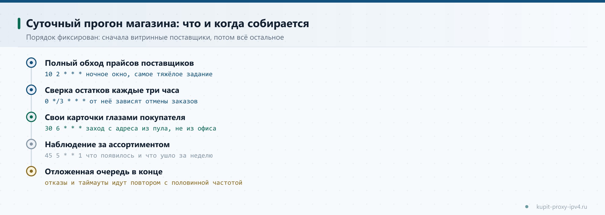 Суточный прогон магазина: что и когда собирается. Порядок фиксирован: сначала витринные поставщики, потом всё остальное, схема по теме «Прокси для интернет-магазина: прайсы поставщиков, остатки и наполнение карточек»