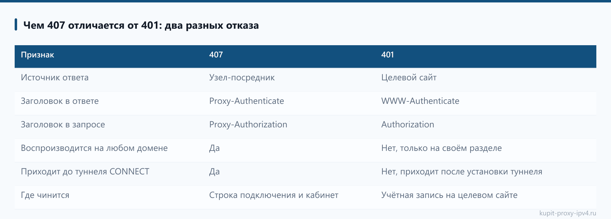 Чем 407 отличается от 401: два разных отказа: таблица из статьи «Ошибка 407 при работе через прокси: что означает и как её снять»