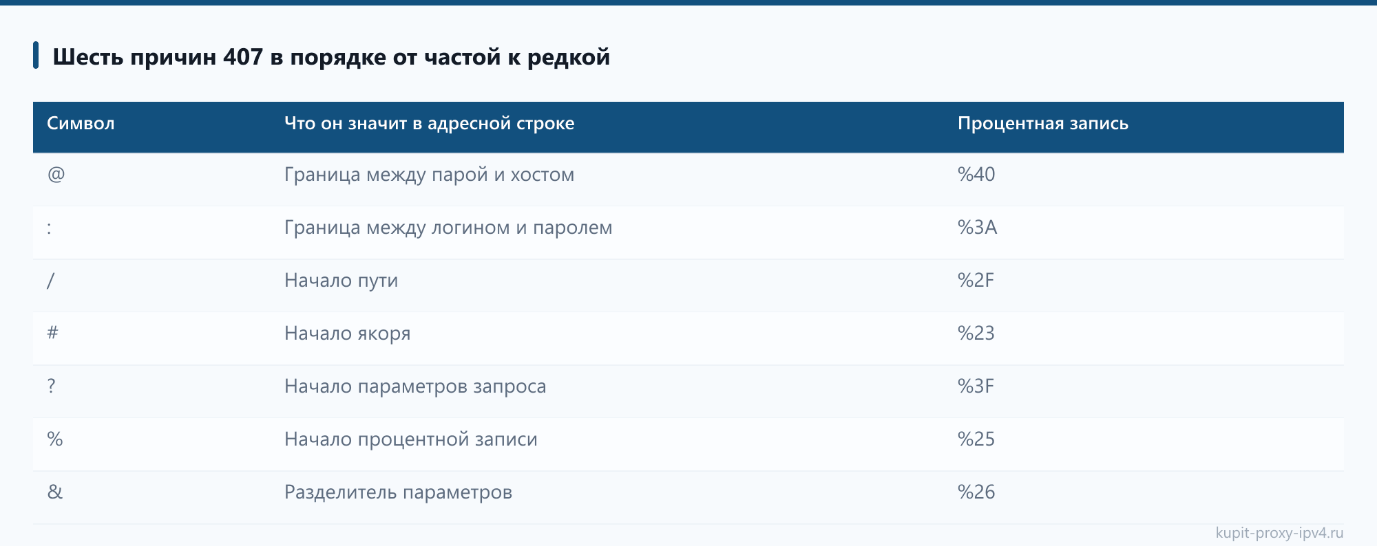 Шесть причин 407 в порядке от частой к редкой: таблица из статьи «Ошибка 407 при работе через прокси: что означает и как её снять»