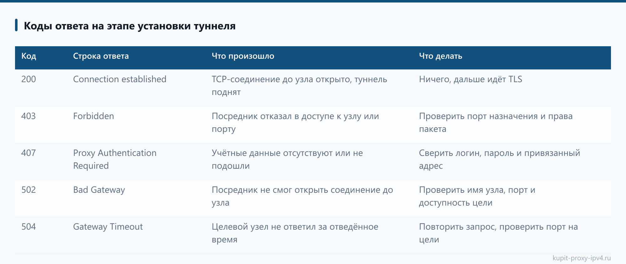 Коды ответа на этапе установки туннеля: таблица из статьи «Туннель CONNECT: как работает прокси с шифрованием и что видит посредник»